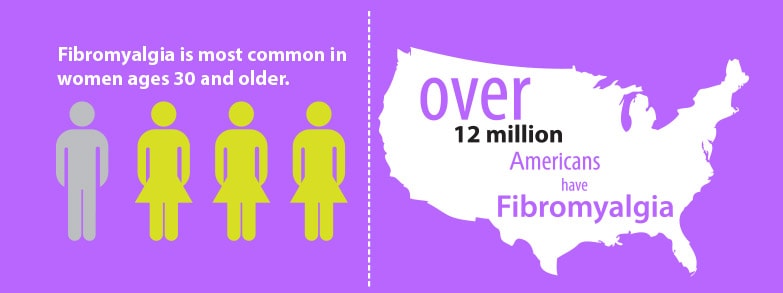 Fibromyalgia is very common in North America