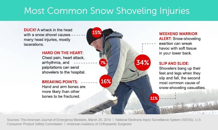 common snow shoveling injury  in winter