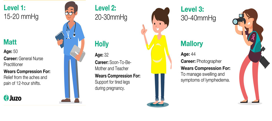 compression stocking level description